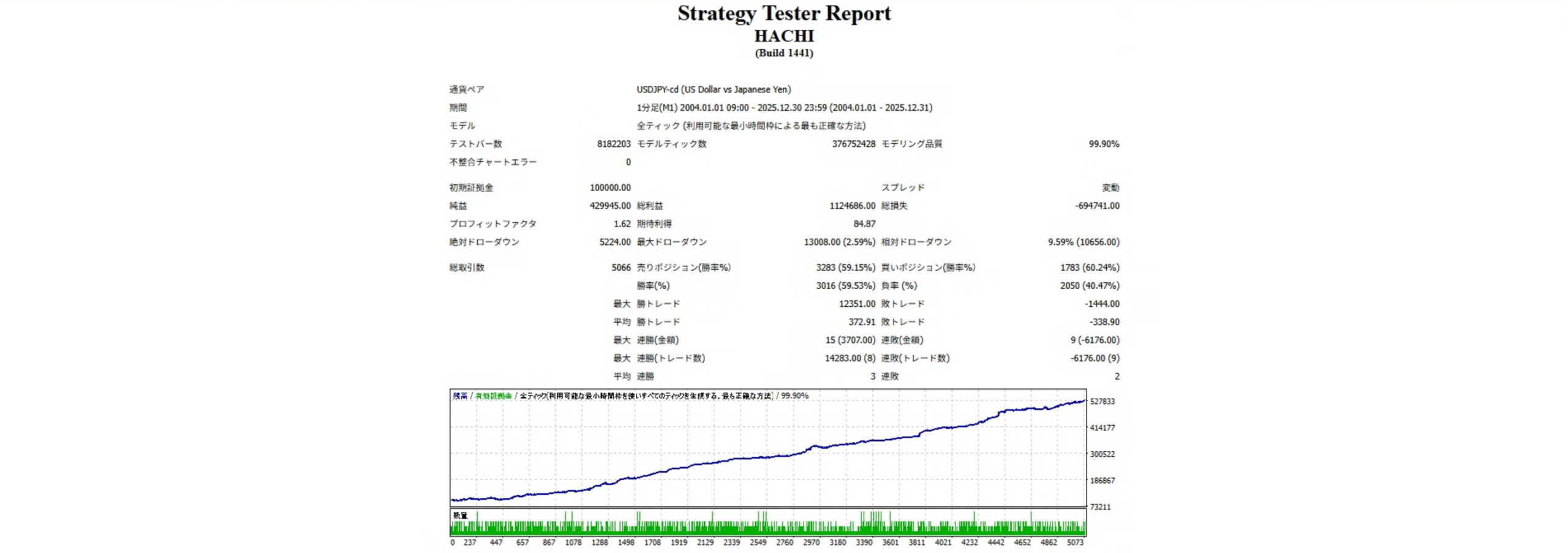 単利リスク1%のバックテスト結果