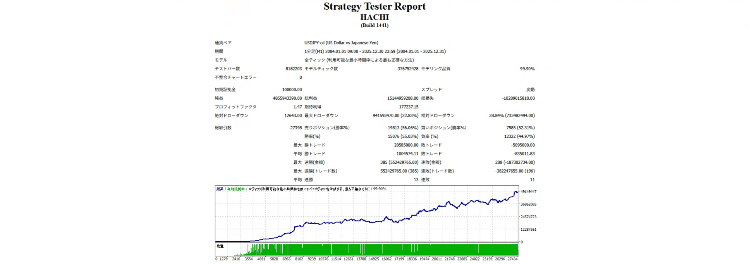 複利リスク3%のバックテスト結果