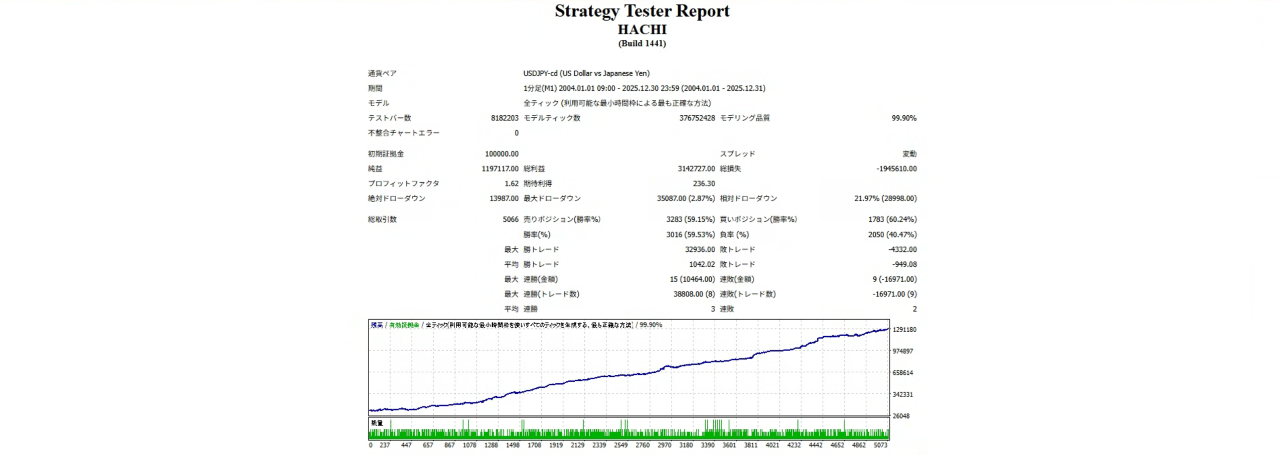 単利リスク3%のバックテスト結果
